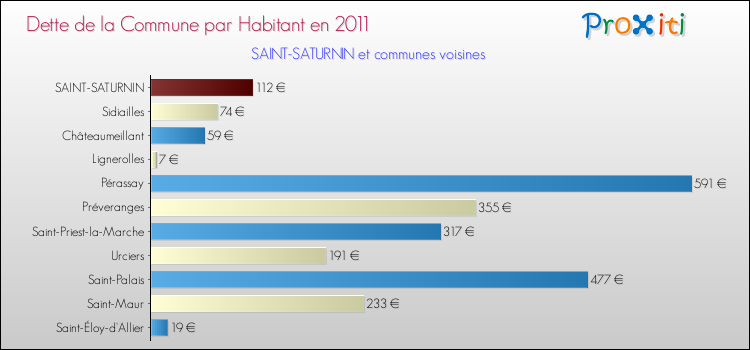 Dette par habitant de la commune en 2011 pour SAINT-SATURNIN et les communes proches Comparaison de la dette par habitant de la commune en 2011 pour SAINT-SATURNIN et les communes voisines