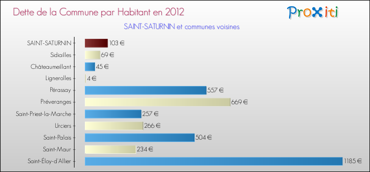 Dette par habitant de la commune en 2012 pour SAINT-SATURNIN et les communes proches Comparaison de la dette par habitant de la commune en 2012 pour SAINT-SATURNIN et les communes voisines