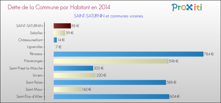Dette par habitant de la commune en 2014 pour SAINT-SATURNIN et les communes proches Comparaison de la dette par habitant de la commune en 2014 pour SAINT-SATURNIN et les communes voisines