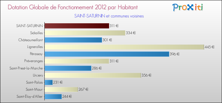 Montant des dotations globales de fonctionnement DGF par Habitant pour SAINT-SATURNIN et les communes proches Comparaison des des dotations globales de fonctionnement DGF par habitant pour SAINT-SATURNIN et les communes voisines