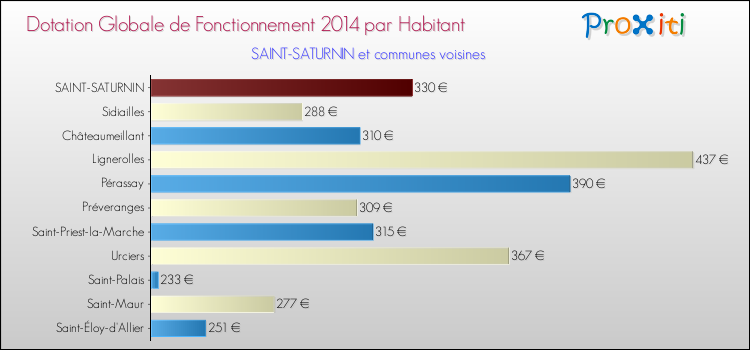 Montant des dotations globales de fonctionnement DGF par Habitant pour SAINT-SATURNIN et les communes proches en 2014. Comparaison des des dotations globales de fonctionnement DGF par habitant pour SAINT-SATURNIN et les communes voisines en 2014.