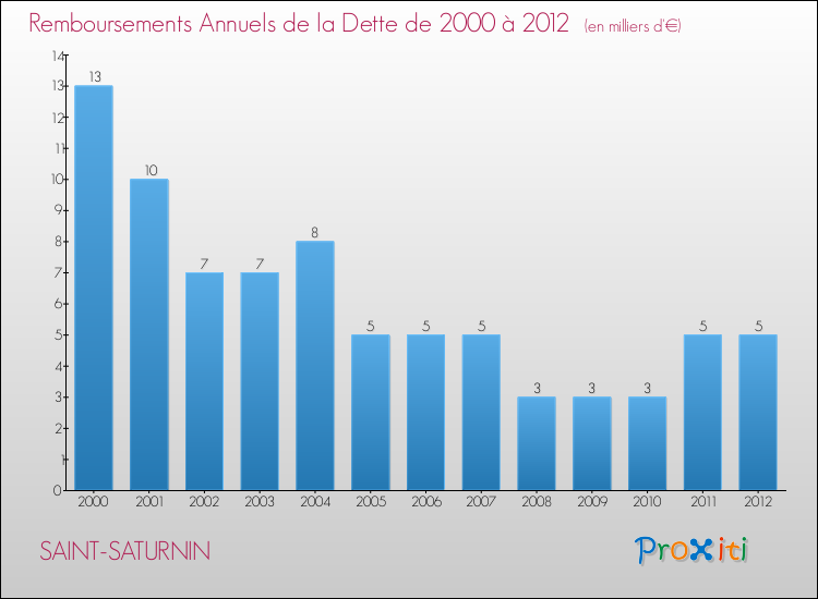 Evolution de l'annuité de la dette pour la commune de SAINT-SATURNIN de 2000 à 2012 Annuités de la dette pour SAINT-SATURNIN de 2000 à 2012