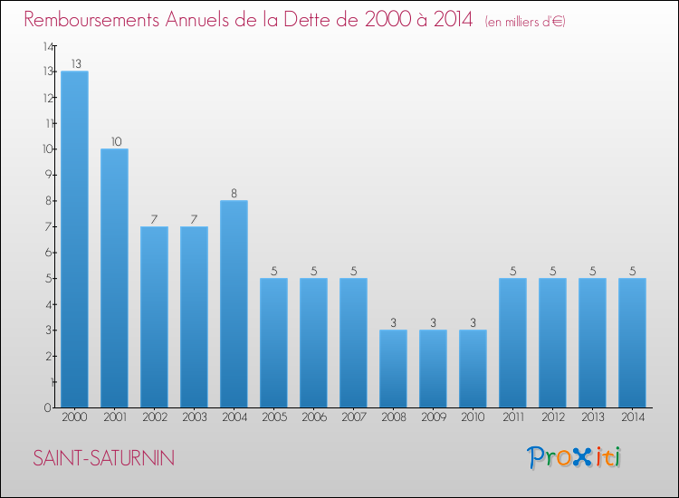 Evolution de l'annuité de la dette pour la commune de SAINT-SATURNIN de 2000 à 2014 Annuités de la dette pour SAINT-SATURNIN de 2000 à 2014