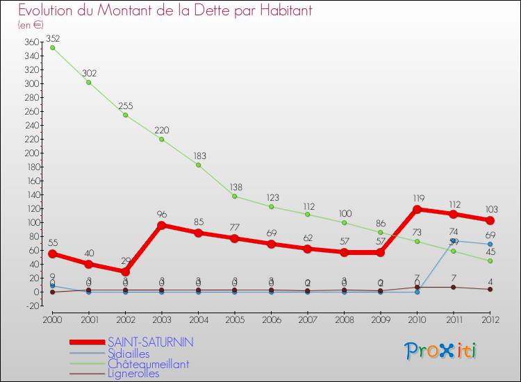 Evolution de la dette par habitant pour la commune de SAINT-SATURNIN et les communes proches de 2000 à 2012 Comparaison de la dette par habitant pour SAINT-SATURNIN et les communes voisines de 2000 à 2012