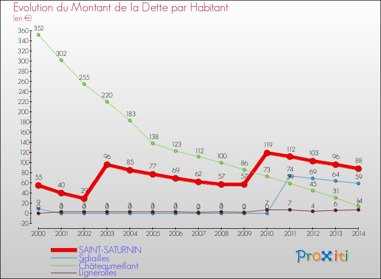 Evolution de la dette par habitant pour la commune de SAINT-SATURNIN et les communes proches de 2000 à 2014 Comparaison de la dette par habitant pour SAINT-SATURNIN et les communes voisines de 2000 à 2014