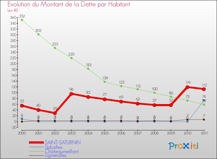 Evolution de la dette par habitant pour la commune de SAINT-SATURNIN et les communes proches Comparaison de la dette par habitant pour SAINT-SATURNIN et les communes voisines