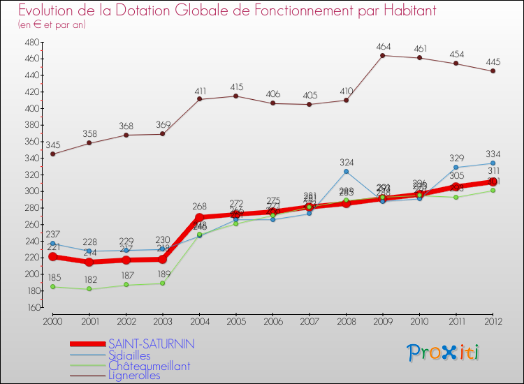 Evolution et montant de la dotation globale de fonctionnement par Habitant pour SAINT-SATURNIN et les communes proches Comparaison des dotations globales de fonctionnement par habitant pour SAINT-SATURNIN et les communes voisines