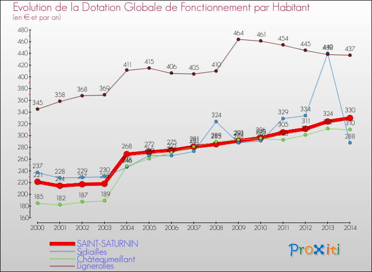 Evolution et montant de la dotation globale de fonctionnement par Habitant pour SAINT-SATURNIN et les communes proches de 2000 à 2014. Comparaison des dotations globales de fonctionnement par habitant pour SAINT-SATURNIN et les communes voisines de 2000 à 2014.