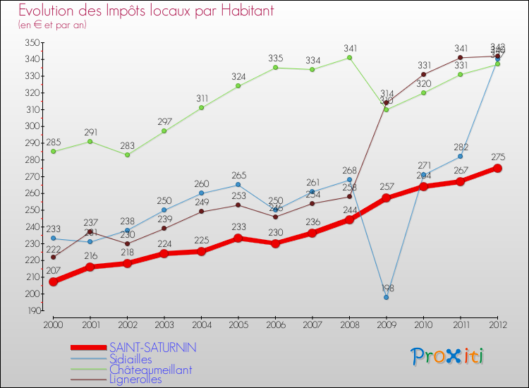 Evolution et montant des impôts locaux par Habitant pour SAINT-SATURNIN et les communes proches Comparaison des impôts locaux par habitant pour SAINT-SATURNIN et les communes voisines