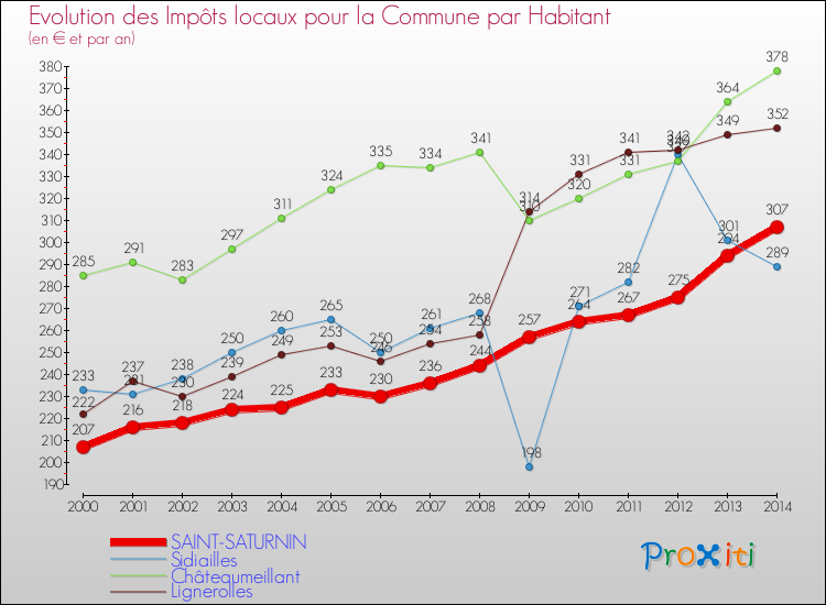 Evolution et montant des impôts locaux par Habitant pour SAINT-SATURNIN et les communes proches de 2000 à 2014 Comparaison des impôts locaux par habitant pour SAINT-SATURNIN et les communes voisines de 2000 à 2014