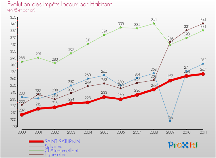 Evolution et montant des impôts locaux par Habitant pour SAINT-SATURNIN et les communes proches Comparaison des impôts locaux par habitant pour SAINT-SATURNIN et les communes voisines