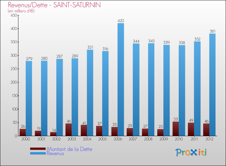 Evolution comparée de la dette et des revenus pour la commune de SAINT-SATURNIN de 2000 à 2012 Comparaison de la dette et des revenus pour SAINT-SATURNIN de 2000 à 2012
