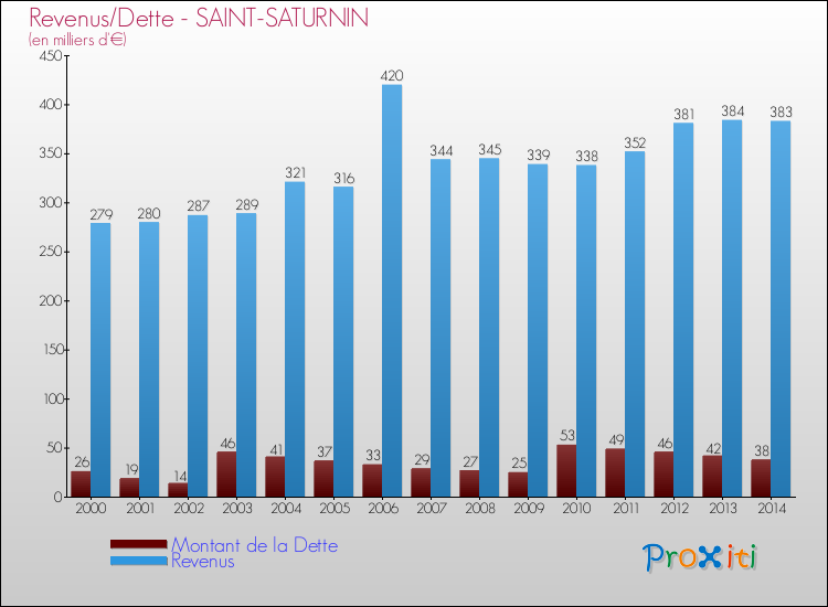Evolution comparée de la dette et des revenus pour la commune de SAINT-SATURNIN de 2000 à 2014 Comparaison de la dette et des revenus pour SAINT-SATURNIN de 2000 à 2014
