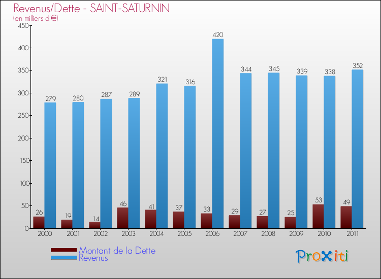 Evolution comparée de la dette et des revenus pour la commune de SAINT-SATURNIN de 2000 à 2011 Comparaison de la dette et des revenus pour SAINT-SATURNIN de 2000 à 2011