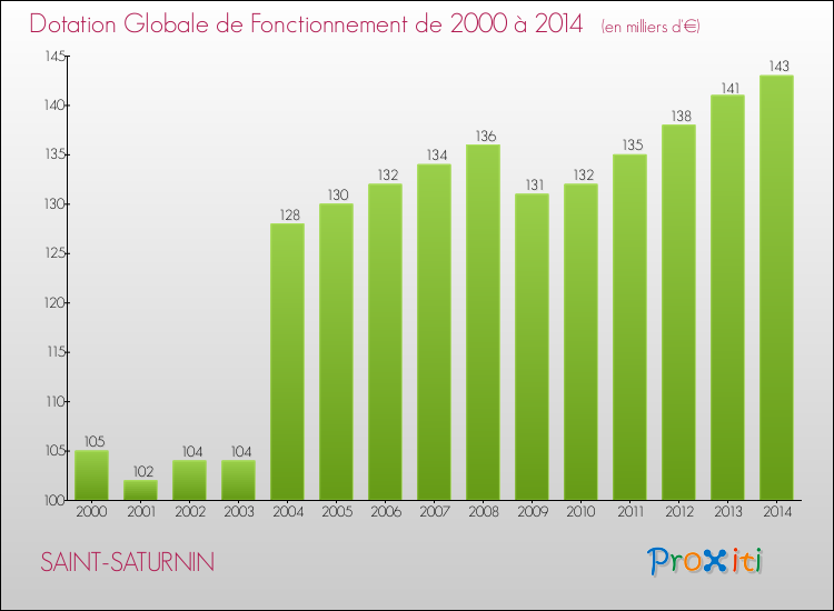 Evolution du montant de la Dotation Globale de Fonctionnement pour la commune de SAINT-SATURNIN de 2000 à 2014 Evolution du montant de la Dotation Globale de Fonctionnement pour SAINT-SATURNIN de 2000 à 2014