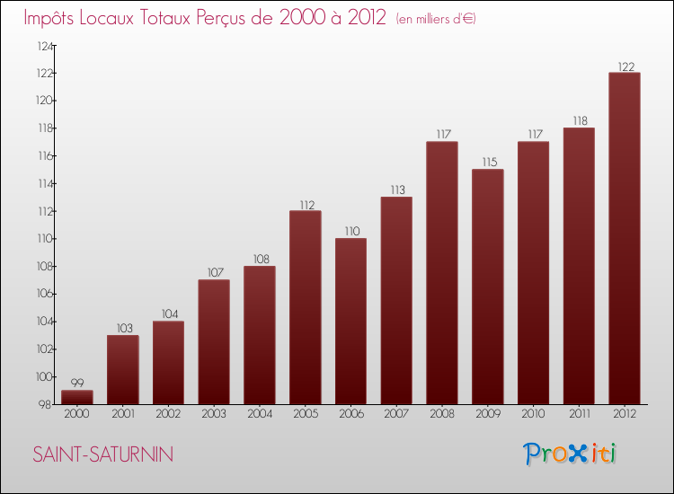 Evolution des Impôts Locaux pour la commune de SAINT-SATURNIN de 2000 à 2012 Evolution des Impôts Locaux pour SAINT-SATURNIN de 2000 à 2012