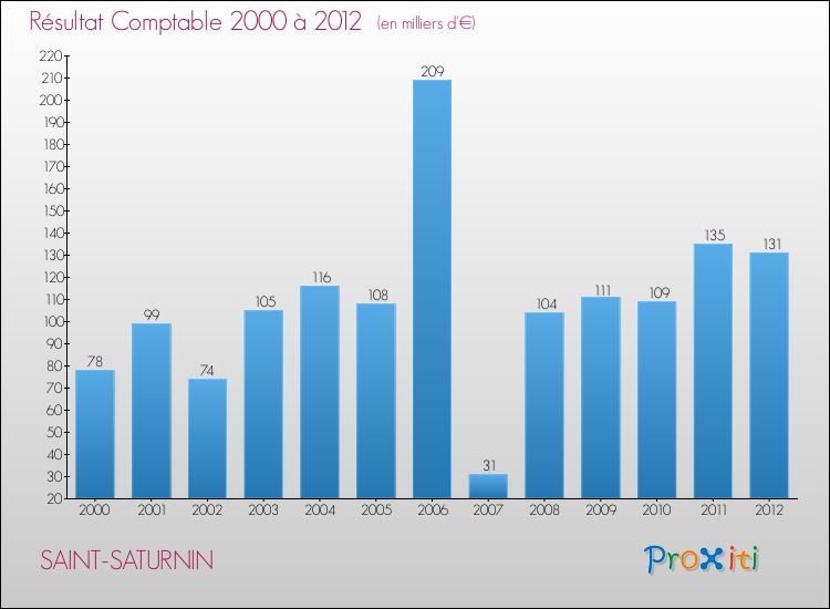 Evolution du résultat comptable pour la commune de SAINT-SATURNIN de 2000 à 2012 Evolution du résultat comptable pour SAINT-SATURNIN de 2000 à 2012