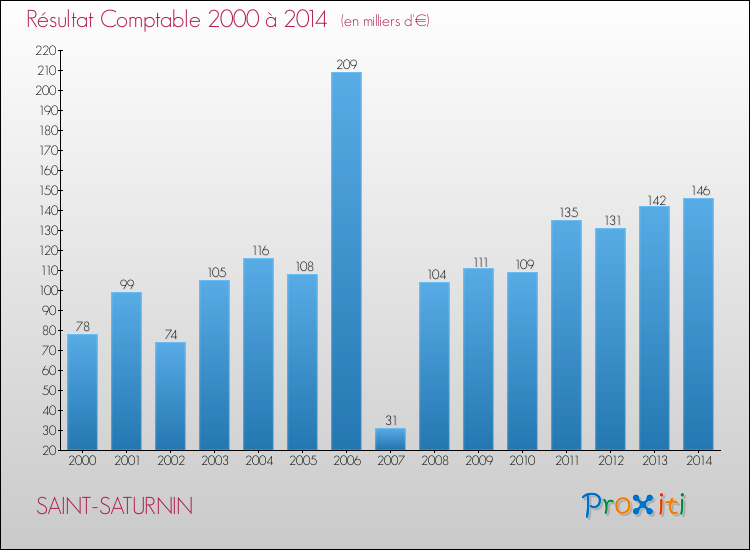 Evolution du résultat comptable pour la commune de SAINT-SATURNIN de 2000 à 2014 Evolution du résultat comptable pour SAINT-SATURNIN de 2000 à 2014