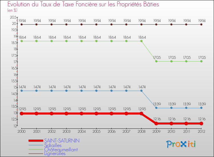 Evolution du taux de la taxe foncière sur le bati pour SAINT-SATURNIN et les communes proches de 2000 à 2012 Comparaison des taux de taxe foncière sur le bati pour SAINT-SATURNIN et les communes voisines de 2000 à 2012