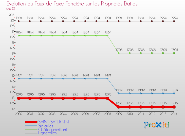 Evolution du taux de la taxe foncière sur le bati pour SAINT-SATURNIN et les communes proches de 2000 à 2014 Comparaison des taux de taxe foncière sur le bati pour SAINT-SATURNIN et les communes voisines de 2000 à 2014