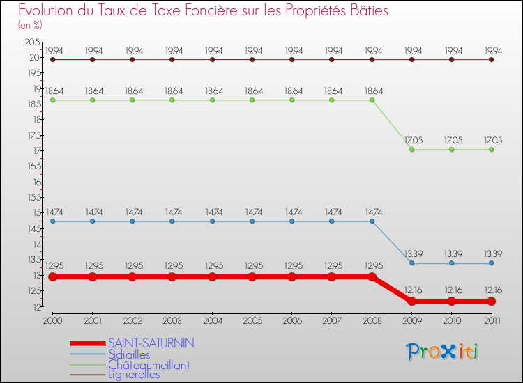 Evolution du taux de la taxe foncière sur le bati pour SAINT-SATURNIN et les communes proches Comparaison des taux de taxe foncière sur le bati pour SAINT-SATURNIN et les communes voisines