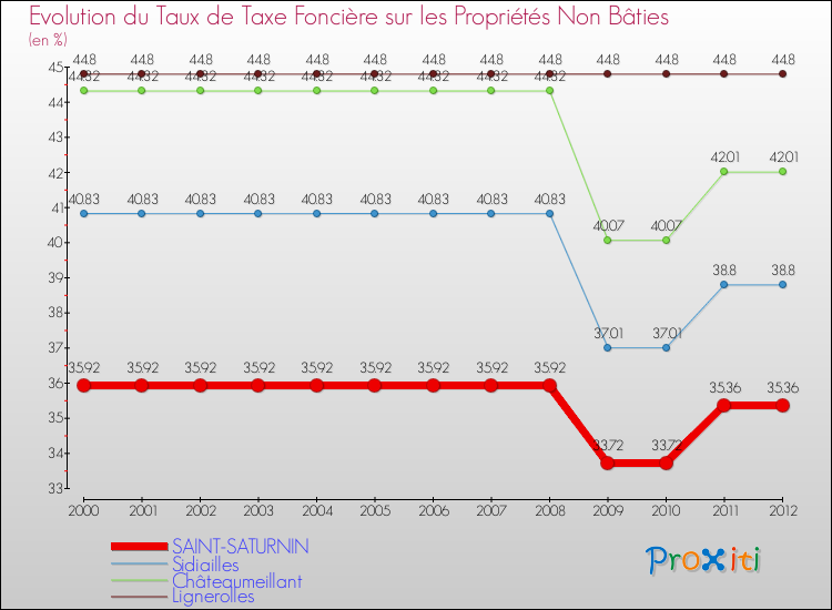 Evolution du taux de la taxe foncière sur les immeubles et terrains non batis pour SAINT-SATURNIN et les communes proches de 2000 à 2012 Comparaison des taux de la taxe foncière sur les immeubles et terrains non batis pour SAINT-SATURNIN et les communes voisines de 2000 à 2012