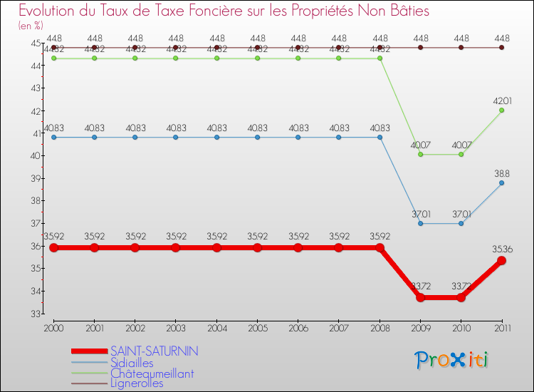 Evolution du taux de la taxe foncière sur les immeubles et terrains non batis pour SAINT-SATURNIN et les communes proches Comparaison des taux de la taxe foncière sur les immeubles et terrains non batis pour SAINT-SATURNIN et les communes voisines