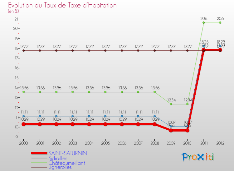 Evolution du taux de la taxe d'habitation pour SAINT-SATURNIN et les communes proches Comparaison des taux de la taxe d'habitation pour SAINT-SATURNIN et les communes voisines