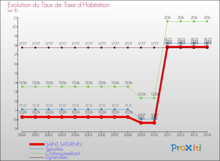Evolution du taux de la taxe d'habitation pour SAINT-SATURNIN et les communes proches de 2000 à 2014 Comparaison des taux de la taxe d'habitation pour SAINT-SATURNIN et les communes voisines de 2000 à 2014