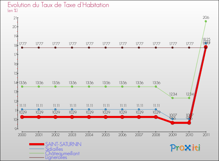 Evolution du taux de la taxe d'habitation pour SAINT-SATURNIN et les communes proches Comparaison des taux de la taxe d'habitation pour SAINT-SATURNIN et les communes voisines