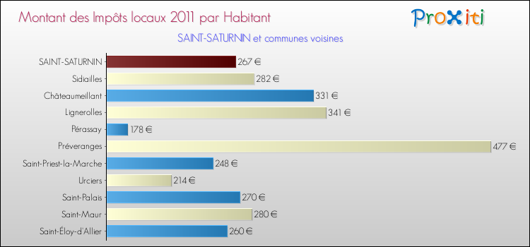 Montant des impôts locaux par Habitant pour SAINT-SATURNIN et les communes proches Comparaison des impôts locaux par habitant pour SAINT-SATURNIN et les communes voisines