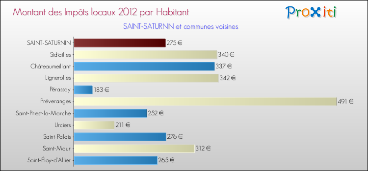 Montant des impôts locaux par Habitant pour SAINT-SATURNIN et les communes proches Comparaison des impôts locaux par habitant pour SAINT-SATURNIN et les communes voisines
