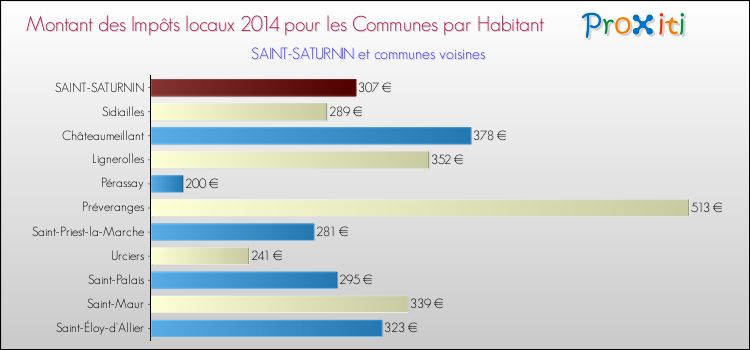 Montant des impôts locaux par Habitant pour SAINT-SATURNIN et les communes proches en 2014 Comparaison des impôts locaux par habitant pour SAINT-SATURNIN et les communes voisines en 2014