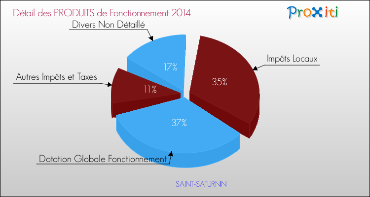 Décomposition du Budget de Fonctionnement 2014 de la commune de SAINT-SATURNIN Budget de Fonctionnement 2014 pour la commune de SAINT-SATURNIN