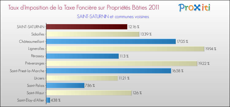 Taux d'imposition de la taxe foncière sur le bati 2011 pour SAINT-SATURNIN et les communes proches Comparaison des taux d'imposition de la taxe foncière sur le bati 2011 pour SAINT-SATURNIN et les communes voisines
