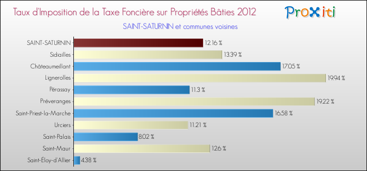 Taux d'imposition de la taxe foncière sur le bati 2012 pour SAINT-SATURNIN et les communes proches Comparaison des taux d'imposition de la taxe foncière sur le bati 2012 pour SAINT-SATURNIN et les communes voisines
