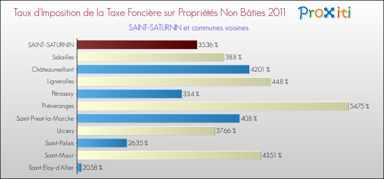 Taux d'imposition de la taxe foncière sur les immeubles et terrains non batis 2011 pour SAINT-SATURNIN et les communes proches Comparaison des taux d'imposition de la taxe foncière sur les immeubles et terrains non batis 2011 pour SAINT-SATURNIN et les communes voisines