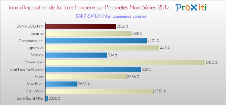 Taux d'imposition de la taxe foncière sur les immeubles et terrains non batis 2012 pour SAINT-SATURNIN et les communes proches Comparaison des taux d'imposition de la taxe foncière sur les immeubles et terrains non batis 2012 pour SAINT-SATURNIN et les communes voisines