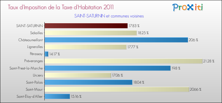 Taux d'imposition de la taxe d'habitation 2011 pour SAINT-SATURNIN et les communes proches Comparaison des taux d'imposition de la taxe d'habitation 2011 pour SAINT-SATURNIN et les communes voisines