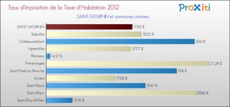 Taux d'imposition de la taxe d'habitation 2012 pour SAINT-SATURNIN et les communes proches Comparaison des taux d'imposition de la taxe d'habitation 2012 pour SAINT-SATURNIN et les communes voisines