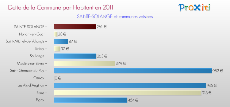 Dette par habitant de la commune en 2011 pour SAINTE-SOLANGE et les communes proches Comparaison de la dette par habitant de la commune en 2011 pour SAINTE-SOLANGE et les communes voisines