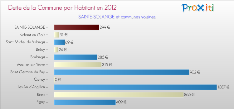 Dette par habitant de la commune en 2012 pour SAINTE-SOLANGE et les communes proches Comparaison de la dette par habitant de la commune en 2012 pour SAINTE-SOLANGE et les communes voisines