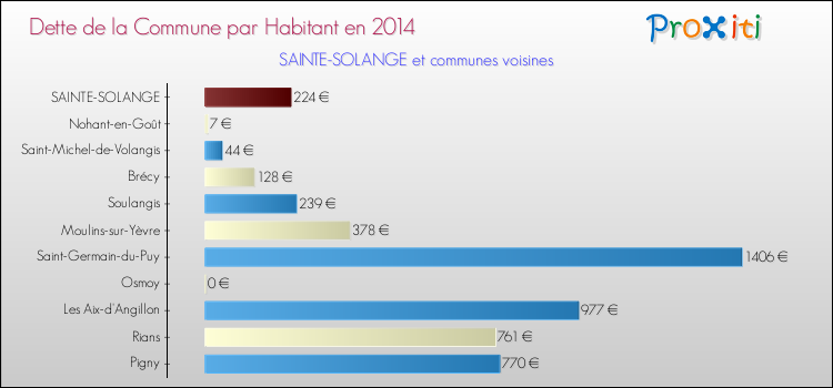 Dette par habitant de la commune en 2014 pour SAINTE-SOLANGE et les communes proches Comparaison de la dette par habitant de la commune en 2014 pour SAINTE-SOLANGE et les communes voisines