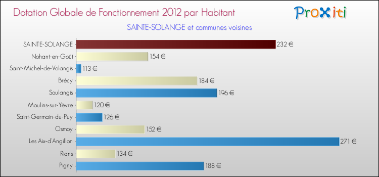 Montant des dotations globales de fonctionnement DGF par Habitant pour SAINTE-SOLANGE et les communes proches Comparaison des des dotations globales de fonctionnement DGF par habitant pour SAINTE-SOLANGE et les communes voisines