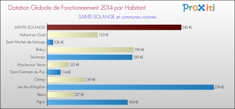 Montant des dotations globales de fonctionnement DGF par Habitant pour SAINTE-SOLANGE et les communes proches en 2014. Comparaison des des dotations globales de fonctionnement DGF par habitant pour SAINTE-SOLANGE et les communes voisines en 2014.