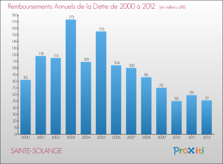 Evolution de l'annuité de la dette pour la commune de SAINTE-SOLANGE de 2000 à 2012 Annuités de la dette pour SAINTE-SOLANGE de 2000 à 2012