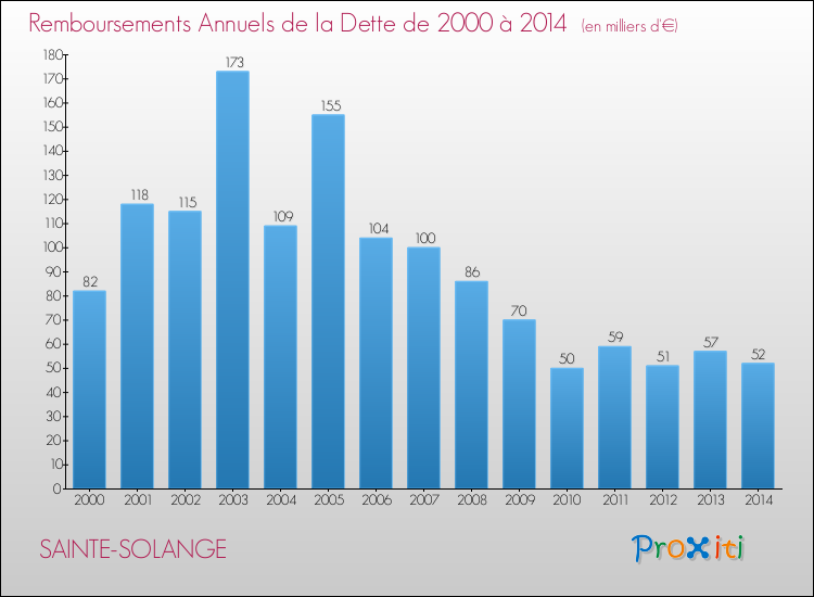 Evolution de l'annuité de la dette pour la commune de SAINTE-SOLANGE de 2000 à 2014 Annuités de la dette pour SAINTE-SOLANGE de 2000 à 2014