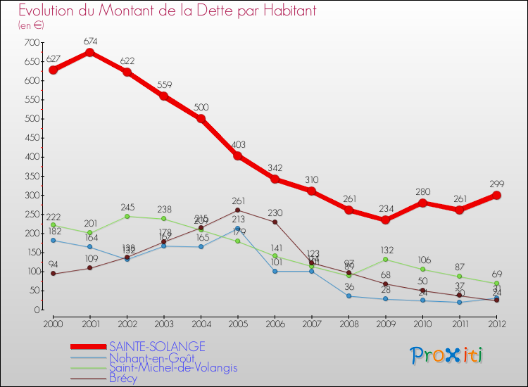 Evolution de la dette par habitant pour la commune de SAINTE-SOLANGE et les communes proches de 2000 à 2012 Comparaison de la dette par habitant pour SAINTE-SOLANGE et les communes voisines de 2000 à 2012