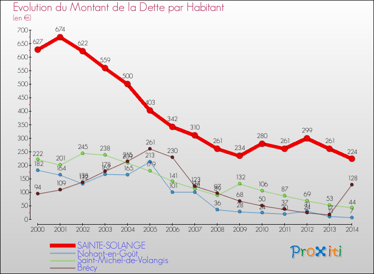 Evolution de la dette par habitant pour la commune de SAINTE-SOLANGE et les communes proches de 2000 à 2014 Comparaison de la dette par habitant pour SAINTE-SOLANGE et les communes voisines de 2000 à 2014