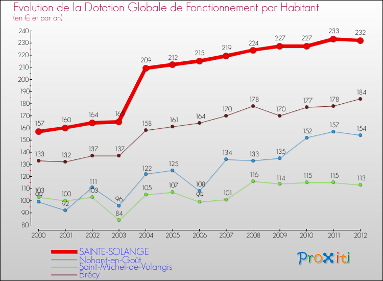 Evolution et montant de la dotation globale de fonctionnement par Habitant pour SAINTE-SOLANGE et les communes proches Comparaison des dotations globales de fonctionnement par habitant pour SAINTE-SOLANGE et les communes voisines